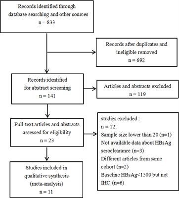 Pegylated Interferon Treatment for the Effective Clearance of <mark class="highlighted">Hepatitis B Surface Antigen</mark> in Inactive HBsAg Carriers: A Meta-Analysis